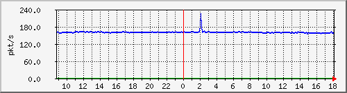 10.255.2.21_1_3_pps_b Traffic Graph