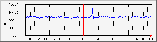 10.255.2.21_1_3_pps_m Traffic Graph