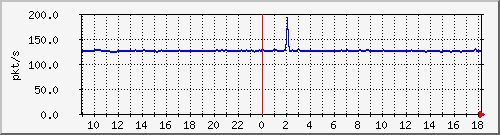 10.255.2.21_1_40_pps_b Traffic Graph