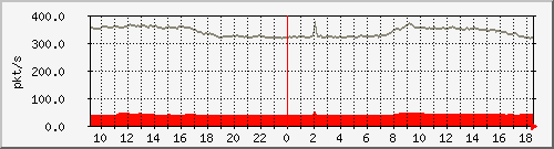 10.255.2.21_1_41_pps_b Traffic Graph