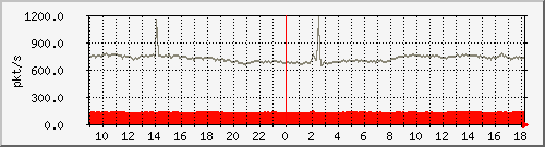 10.255.2.21_1_41_pps_m Traffic Graph