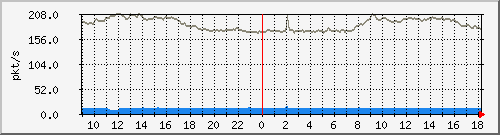 10.255.2.21_1_42_pps_b Traffic Graph