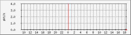 10.255.2.21_1_43_pps_m Traffic Graph