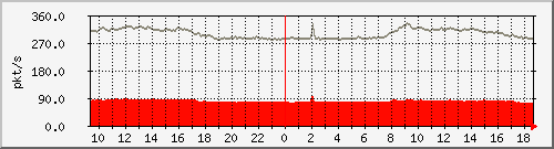 10.255.2.21_1_45_pps_b Traffic Graph