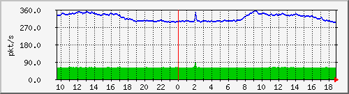 10.255.2.21_1_46_pps_b Traffic Graph