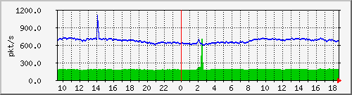 10.255.2.21_1_46_pps_m Traffic Graph
