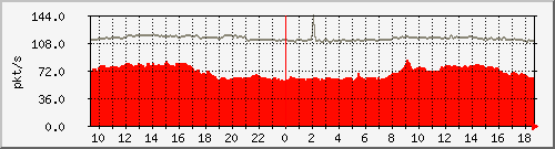 10.255.2.21_1_47_pps_b Traffic Graph