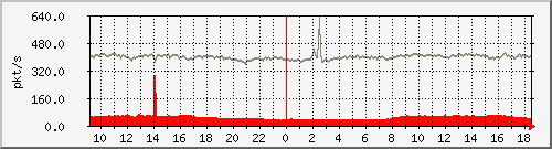 10.255.2.21_1_47_pps_m Traffic Graph