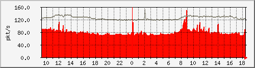 10.255.2.21_1_48_pps_b Traffic Graph