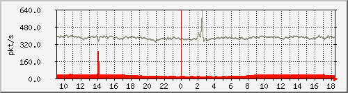 10.255.2.21_1_48_pps_m Traffic Graph