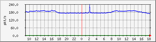 10.255.2.21_1_4_pps_b Traffic Graph