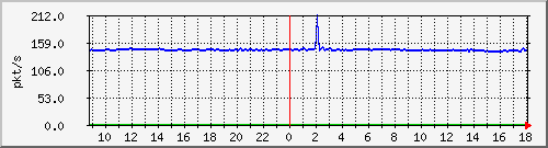 10.255.2.21_1_7_pps_b Traffic Graph
