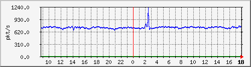 10.255.2.21_1_7_pps_m Traffic Graph