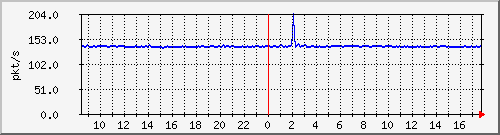 10.255.2.21_1_8_pps_b Traffic Graph