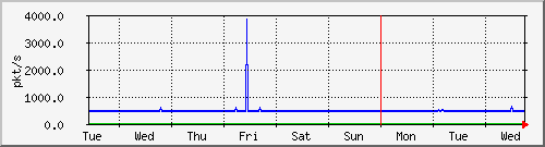 week