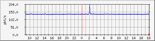 10.255.2.21_1_9_pps_b Traffic Graph
