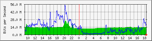 10.255.2.21_te1_0_1 Traffic Graph