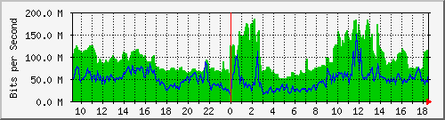 10.255.2.21_te1_0_10 Traffic Graph