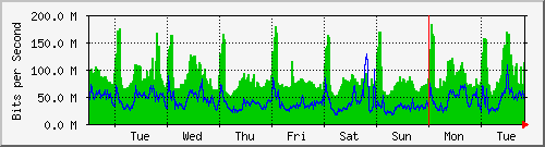 week
