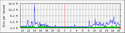 10.255.2.21_te1_0_11 Traffic Graph