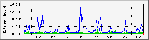 week