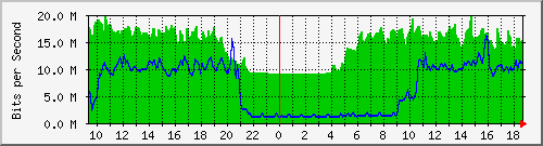 10.255.2.21_te1_0_12 Traffic Graph