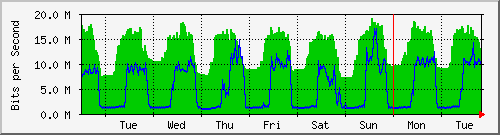 week