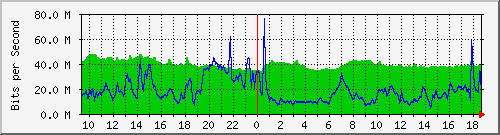 10.255.2.21_te1_0_13 Traffic Graph