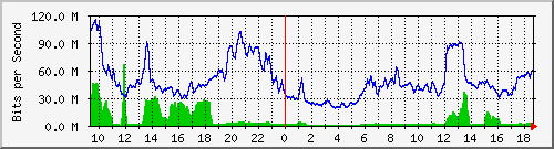 10.255.2.21_te1_0_14 Traffic Graph