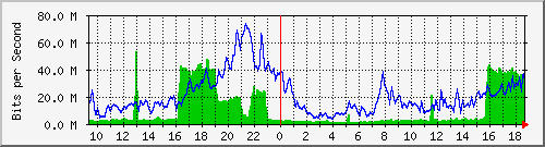 10.255.2.21_te1_0_15 Traffic Graph