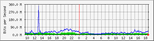 10.255.2.21_te1_0_16 Traffic Graph