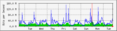 week