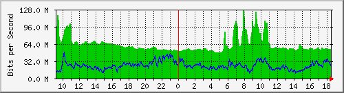 10.255.2.21_te1_0_17 Traffic Graph