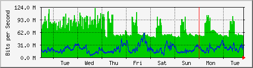 week