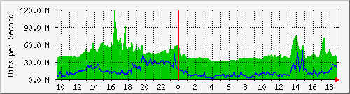 10.255.2.21_te1_0_18 Traffic Graph