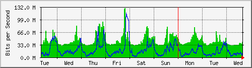 week