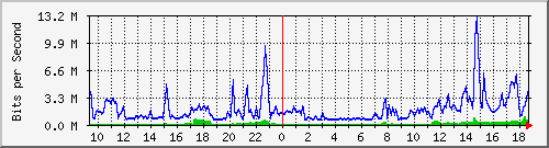 10.255.2.21_te1_0_19 Traffic Graph