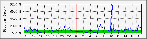 10.255.2.21_te1_0_2 Traffic Graph