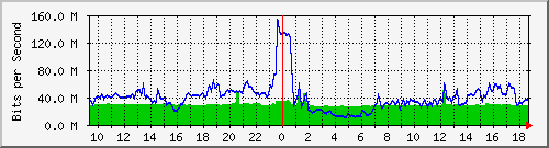 10.255.2.21_te1_0_20 Traffic Graph