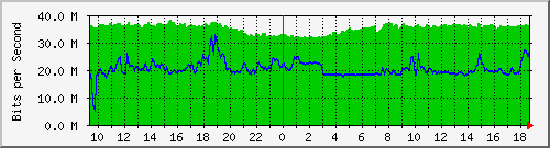 10.255.2.21_te1_0_21 Traffic Graph