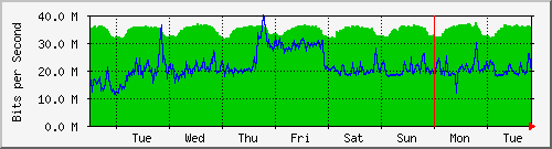 week