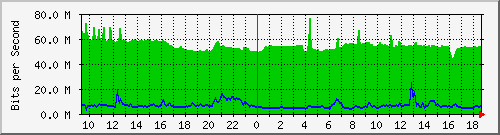 10.255.2.21_te1_0_22 Traffic Graph