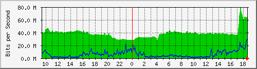 10.255.2.21_te1_0_23 Traffic Graph
