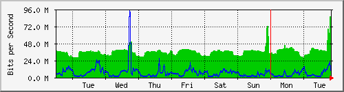 week