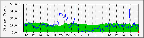10.255.2.21_te1_0_24 Traffic Graph
