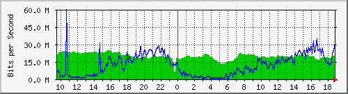 10.255.2.21_te1_0_25 Traffic Graph