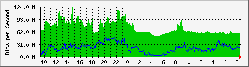 10.255.2.21_te1_0_27 Traffic Graph