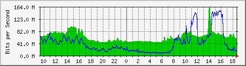 10.255.2.21_te1_0_28 Traffic Graph