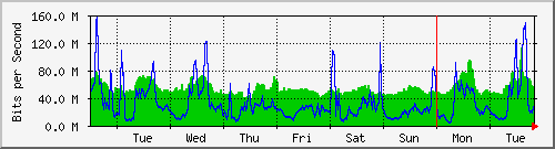 week