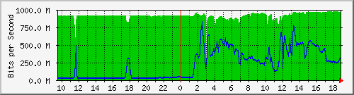 10.255.2.21_te1_0_29 Traffic Graph